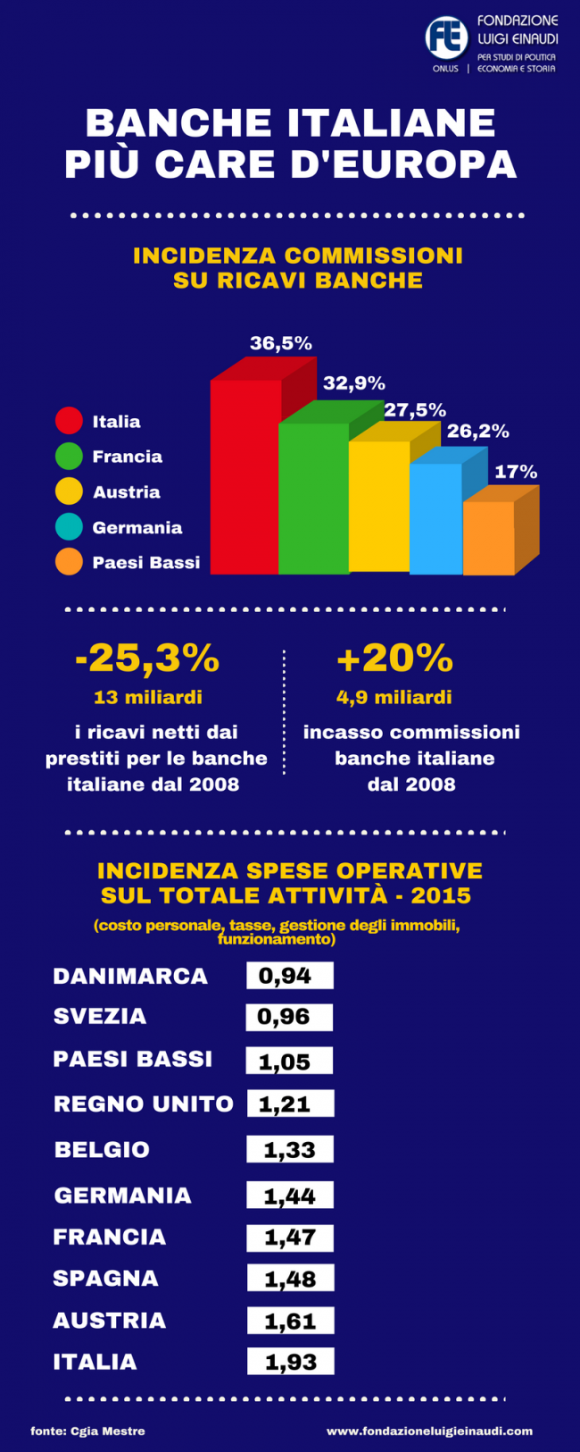 banche italiane più costose d'europa