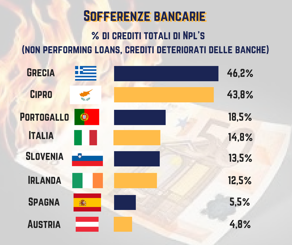 Sofferenze banche, l’Italia al 4° posto
