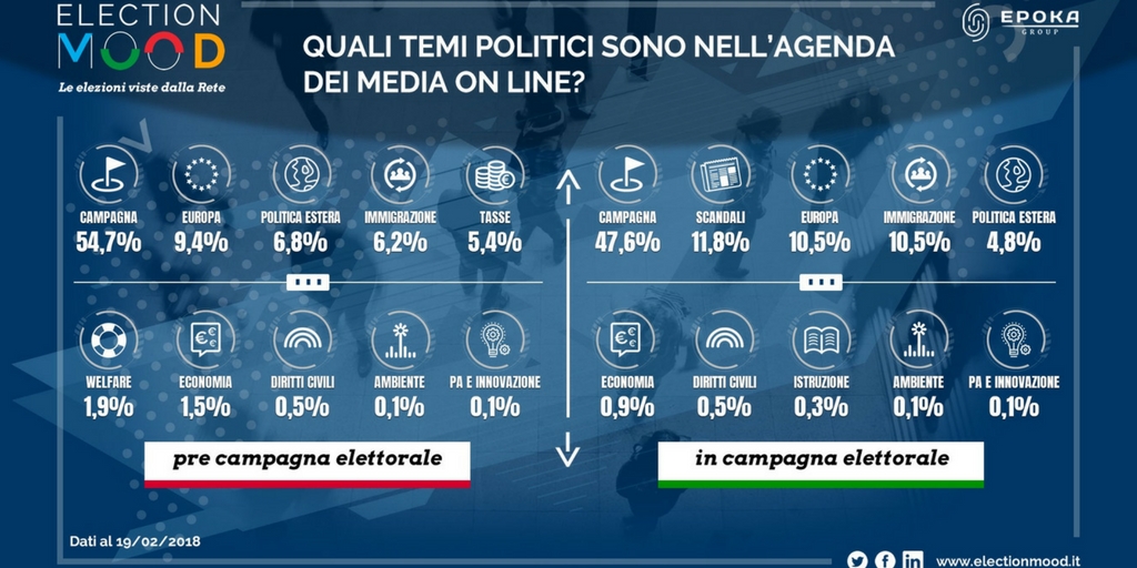 L’economia, agli elettori non interessa più