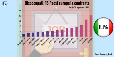 Disoccupati in Europa, Italia al terzo posto