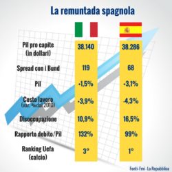 La remuntada spagnola