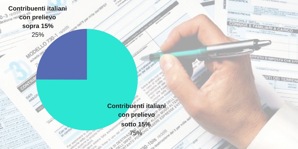 Flat tax? Per 3/4 degli italiani c’è già