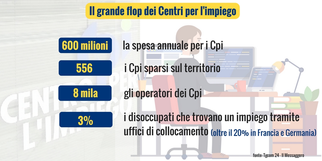 Il grande flop dei Centri per l’impiego