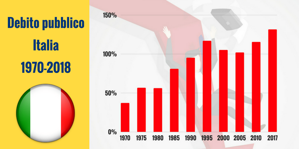 Storia del debito pubblico italiano dal 1970