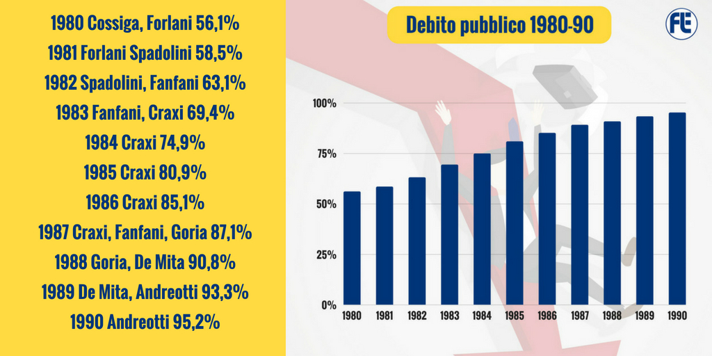 Storia del debito pubblico italiano dal 1970 Fondazione Luigi Einaudi