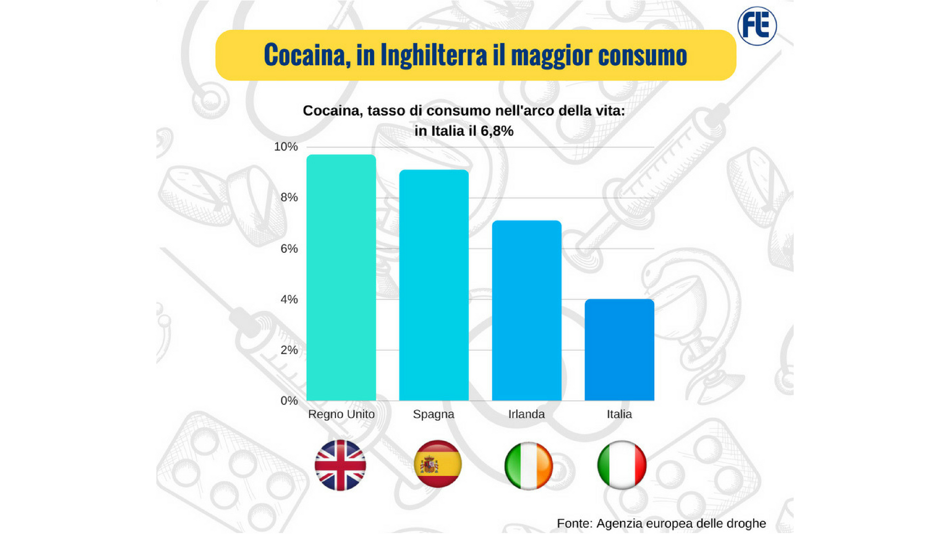 Droghe, Italia al quarto posto per uso di cocaina