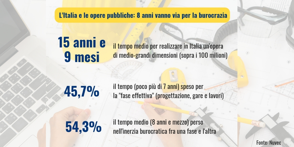 Opere pubbliche: in Italia 8 anni vanno via per la burocrazia