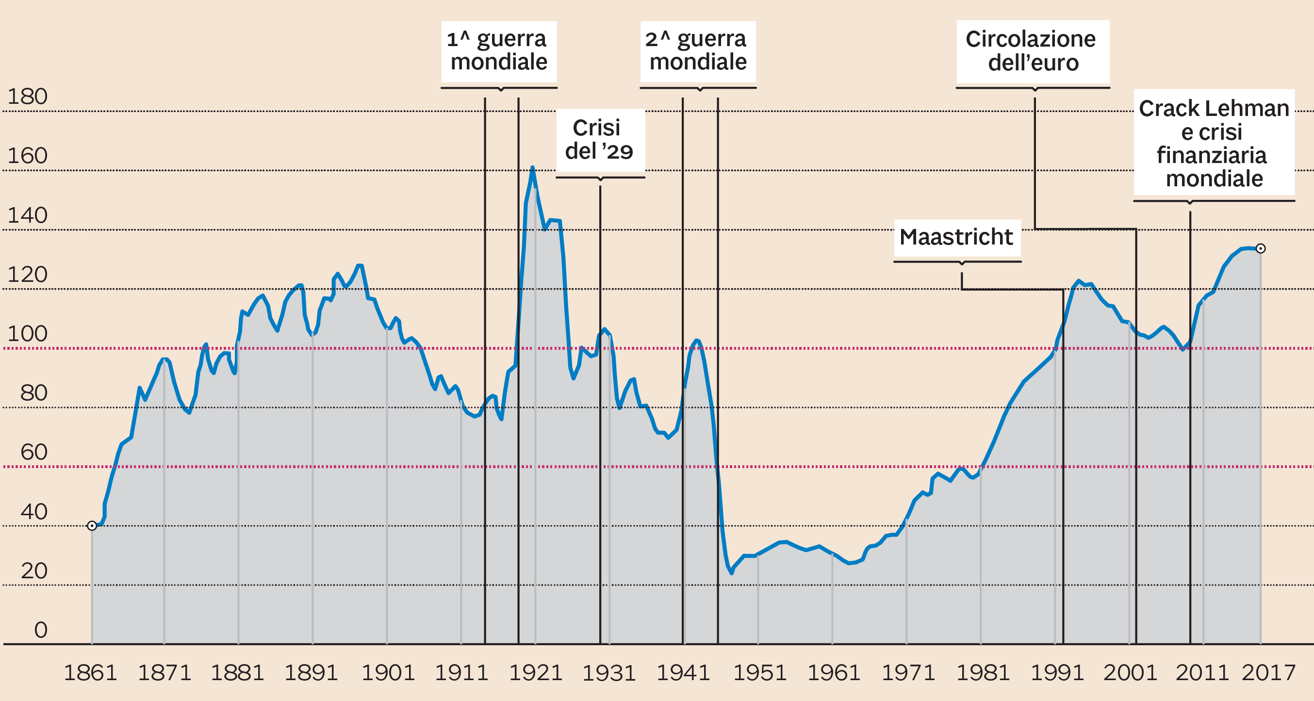 Il costo del debito?  Sono chiare le ragioni per cui sale