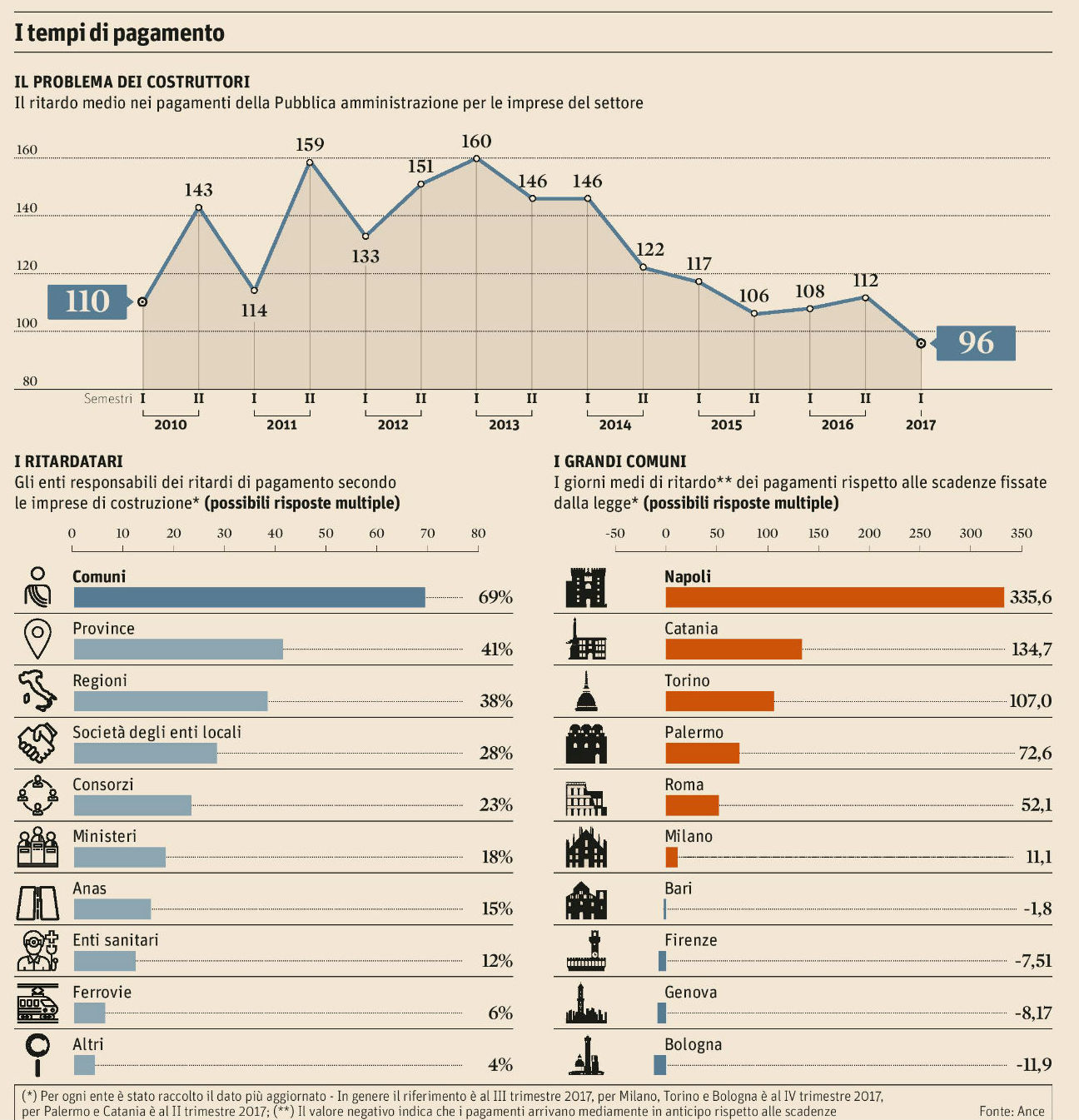 50 miliardi dovuti, ora, subito