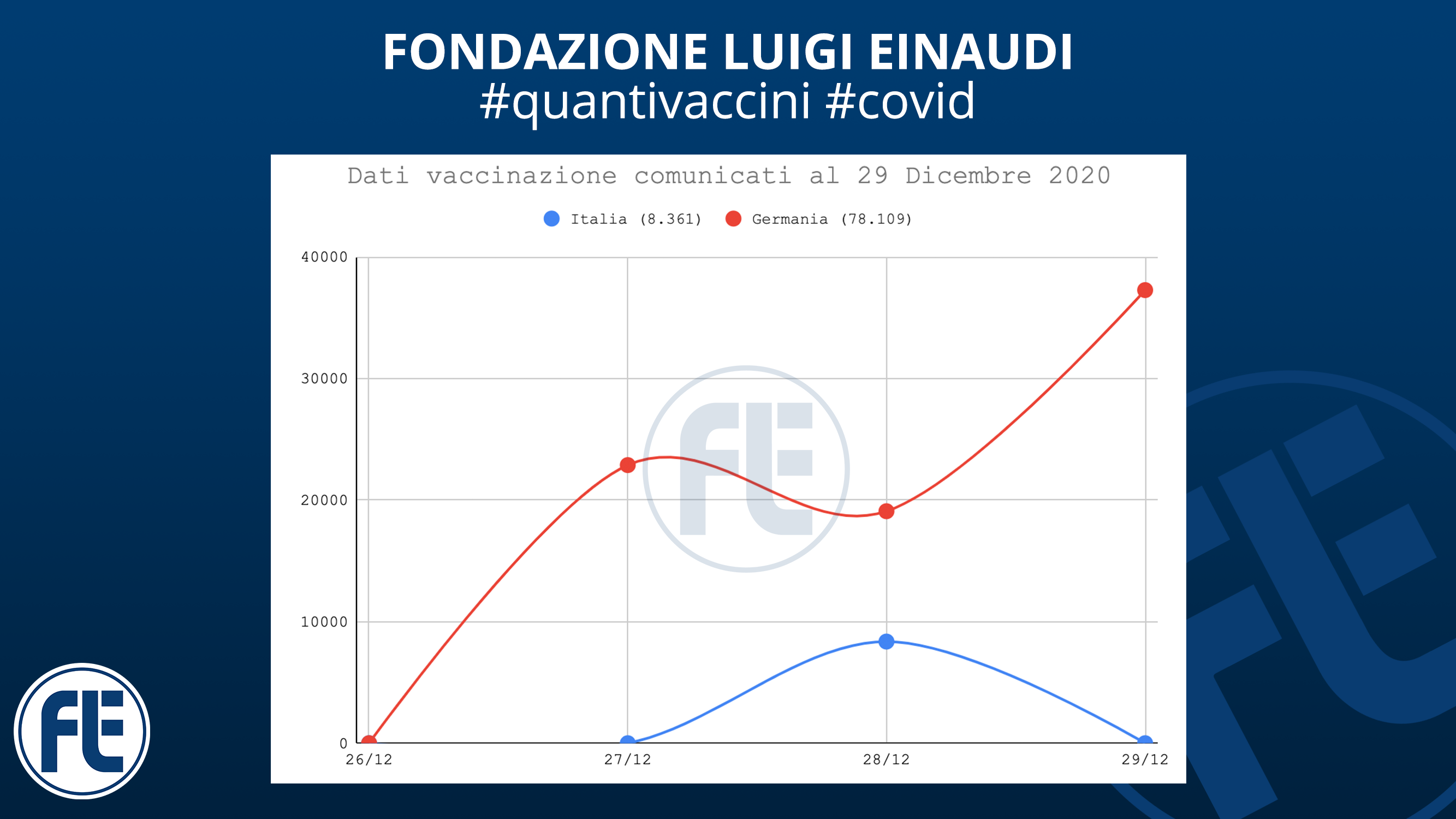 #quantivaccini 29/12/2020