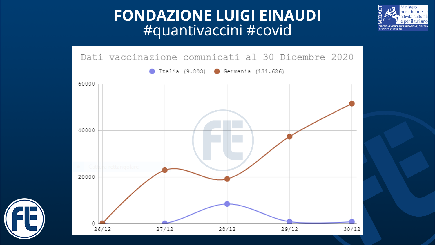 Infografiche #quantivaccini