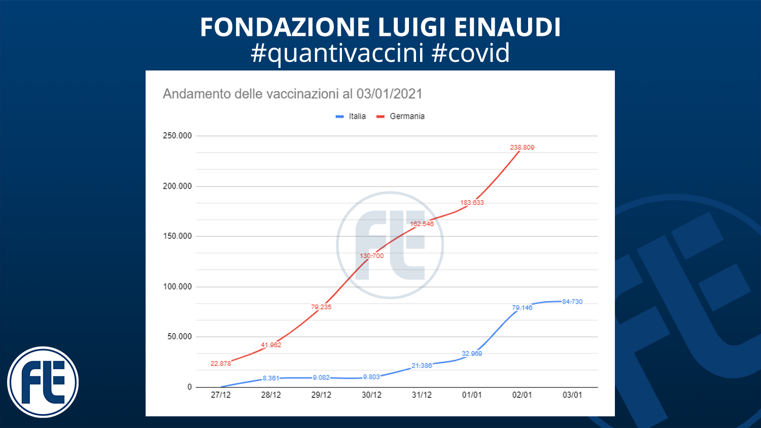 #quantivaccini 03/01/2021