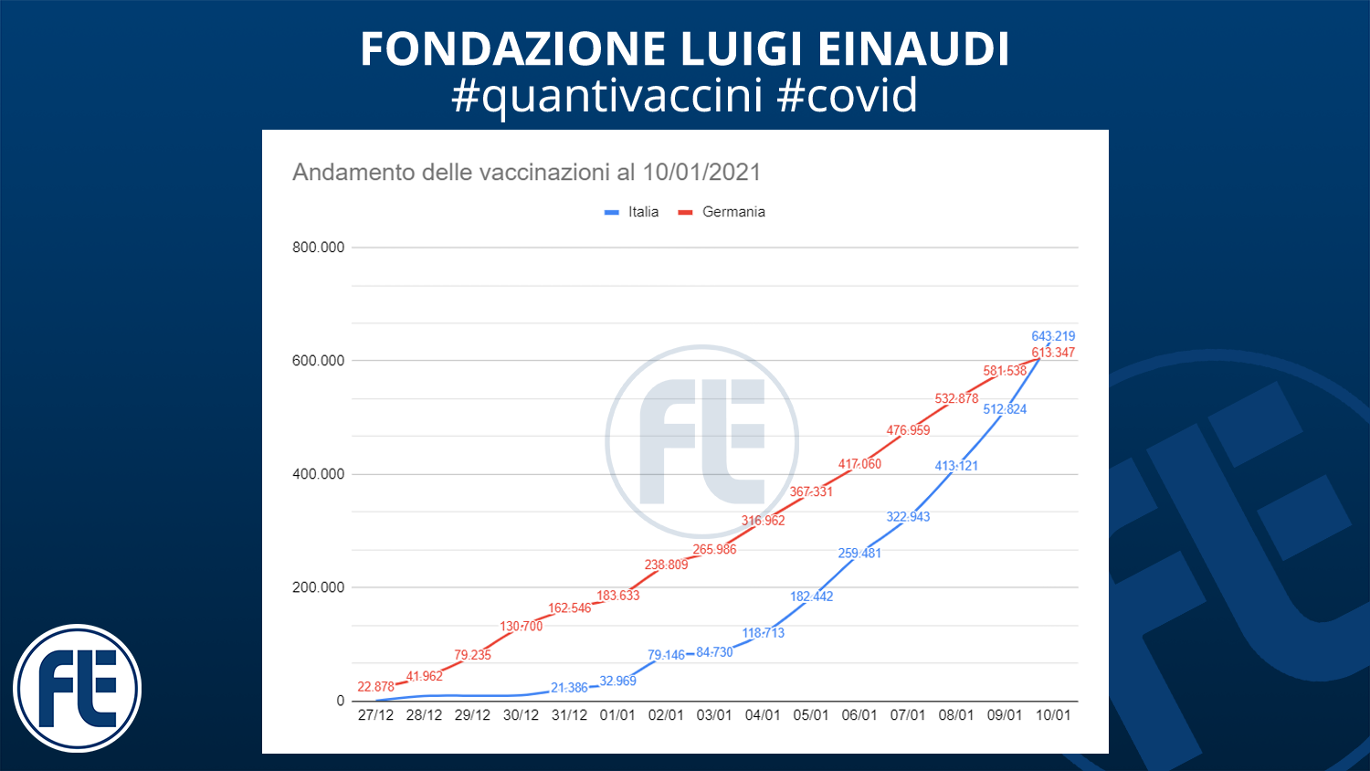 #quantivaccini 10/01/2021