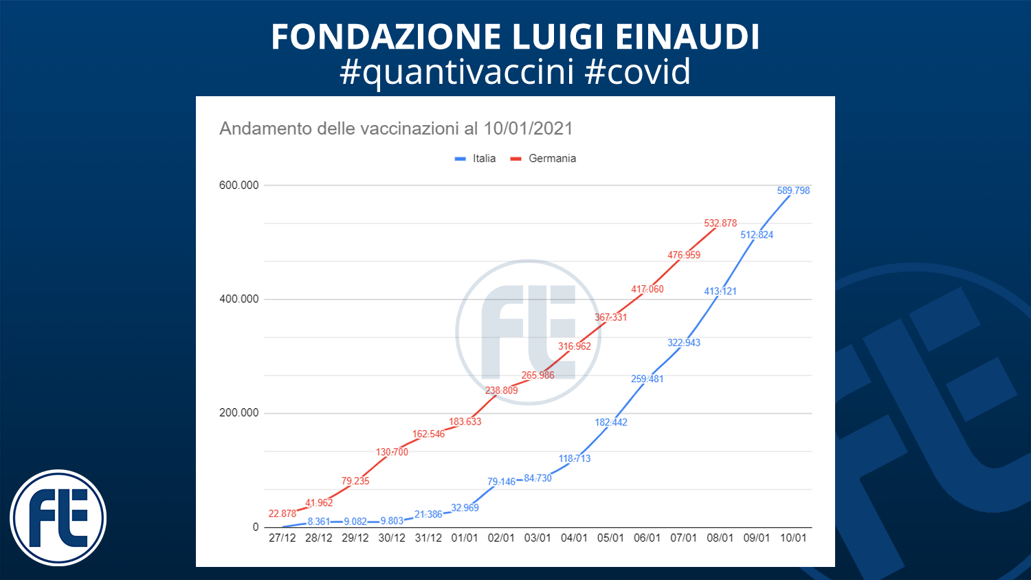 #quantivaccini 10/01/2021