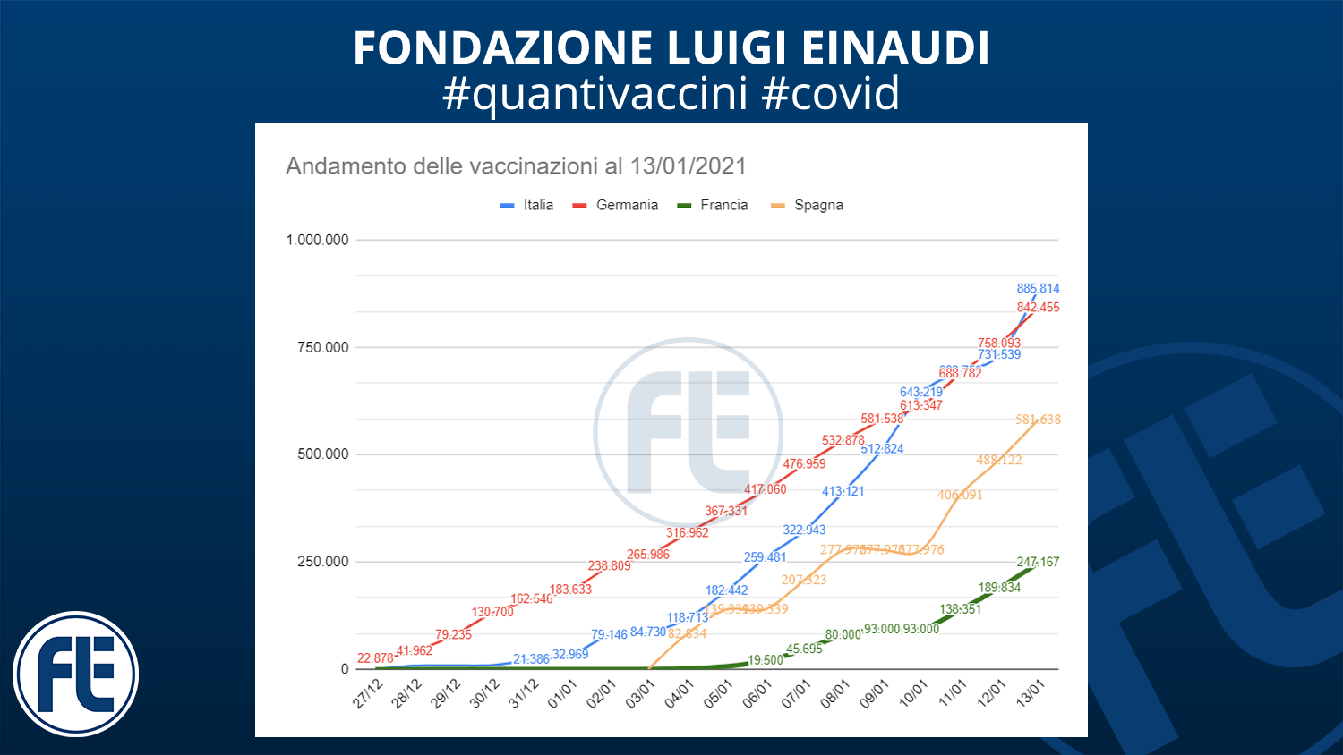 #quantivaccini 13/01/2021