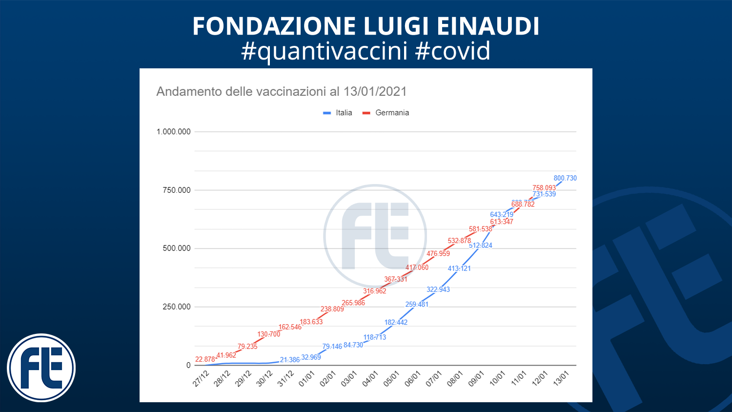 #quantivaccini 13/01/2021