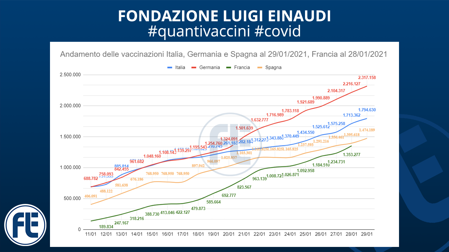 #quantivaccini 29/01/2021