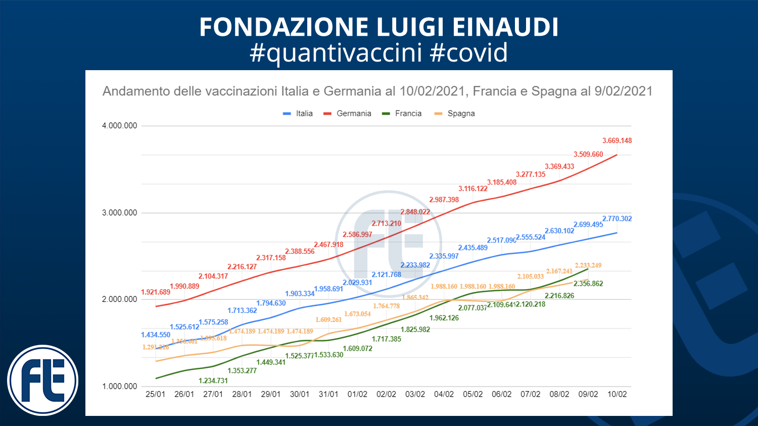 #quantivaccini 10/02/2021