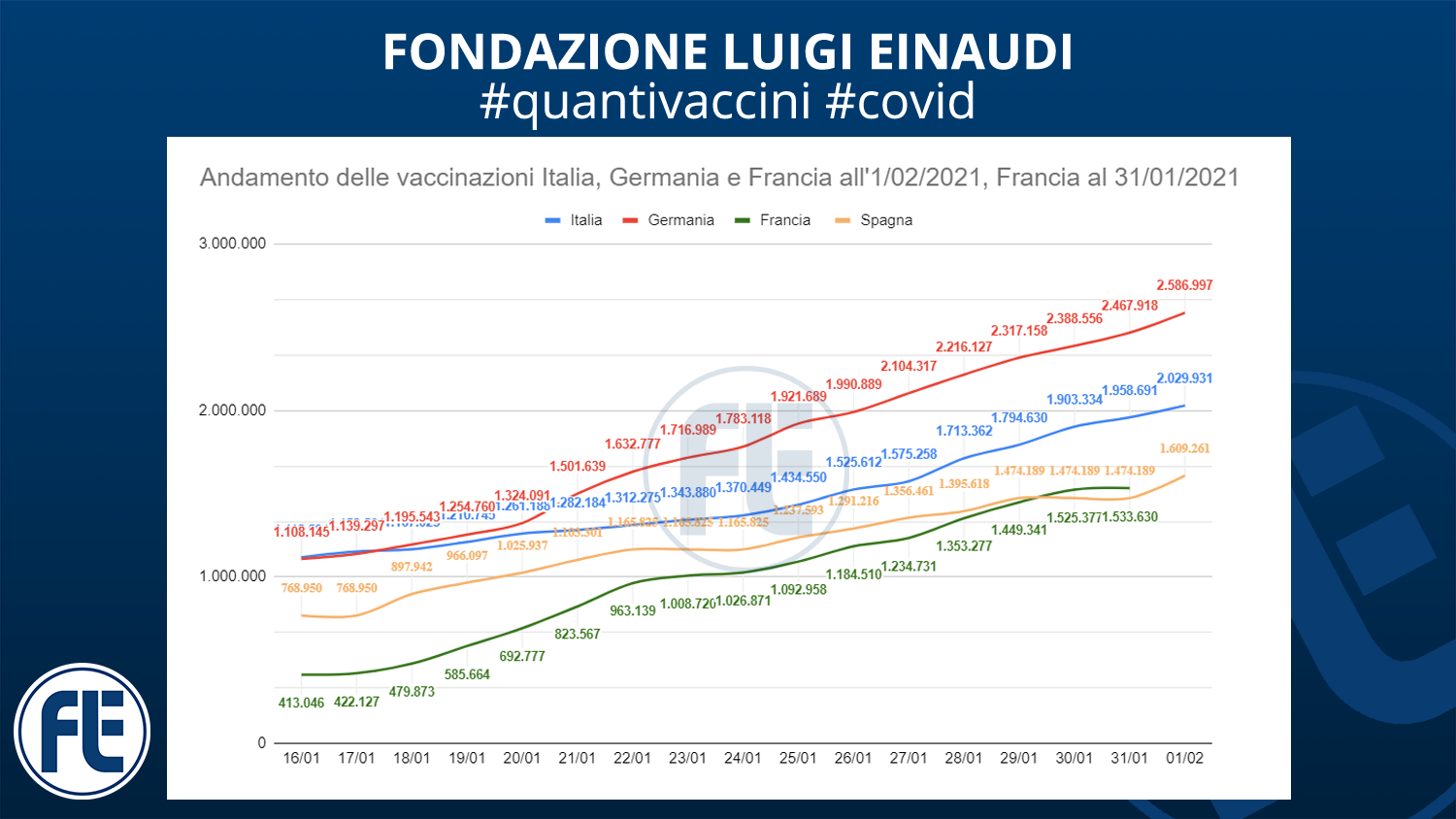 #quantivaccini 1/02/2021