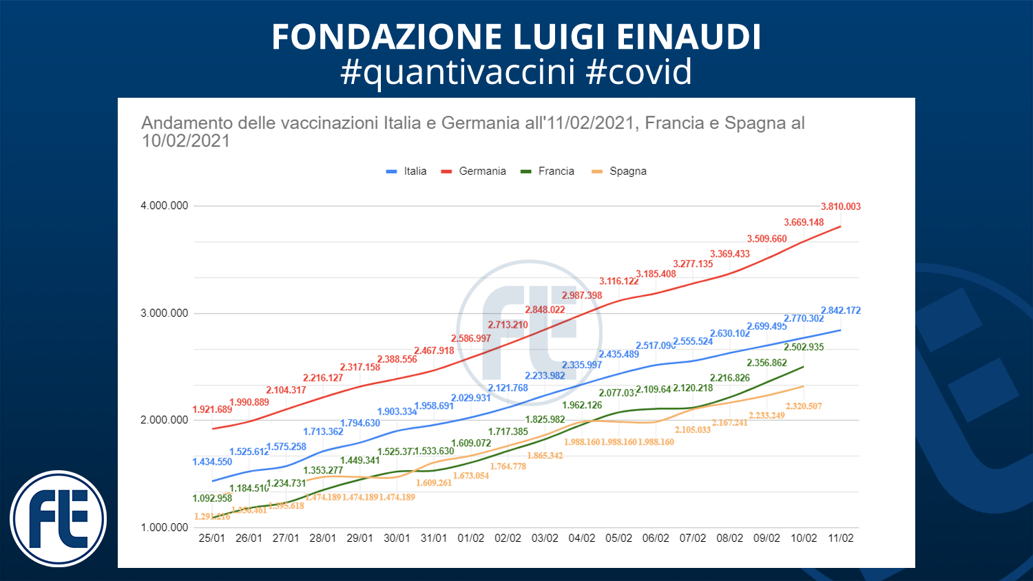 #quantivaccini 11/02/2021