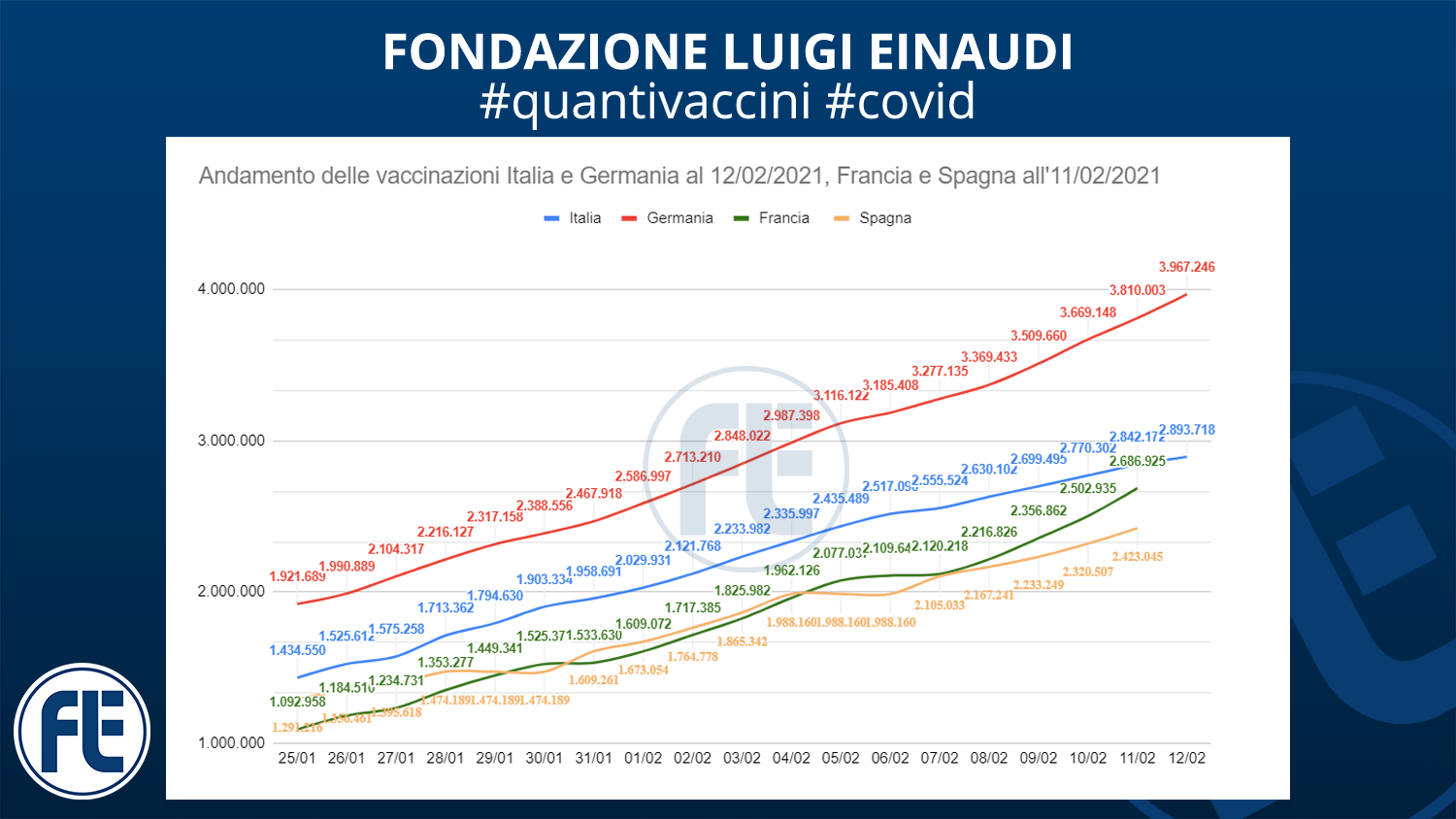 #quantivaccini 12/02/2021