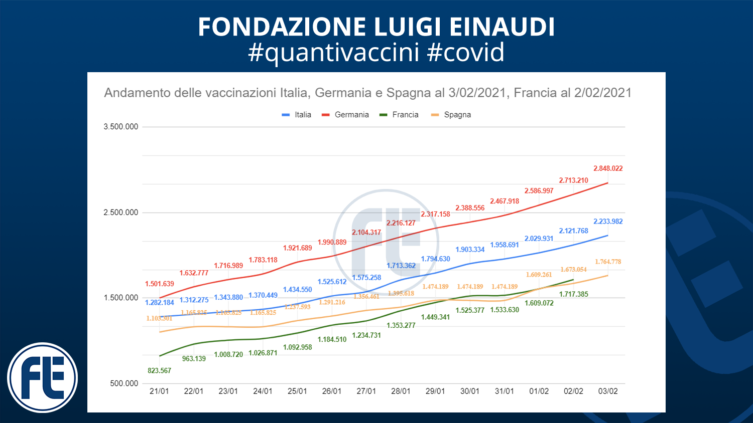 #quantivaccini 3/02/201