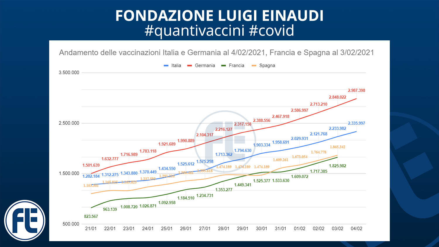 #quantivaccini 4/02/2021