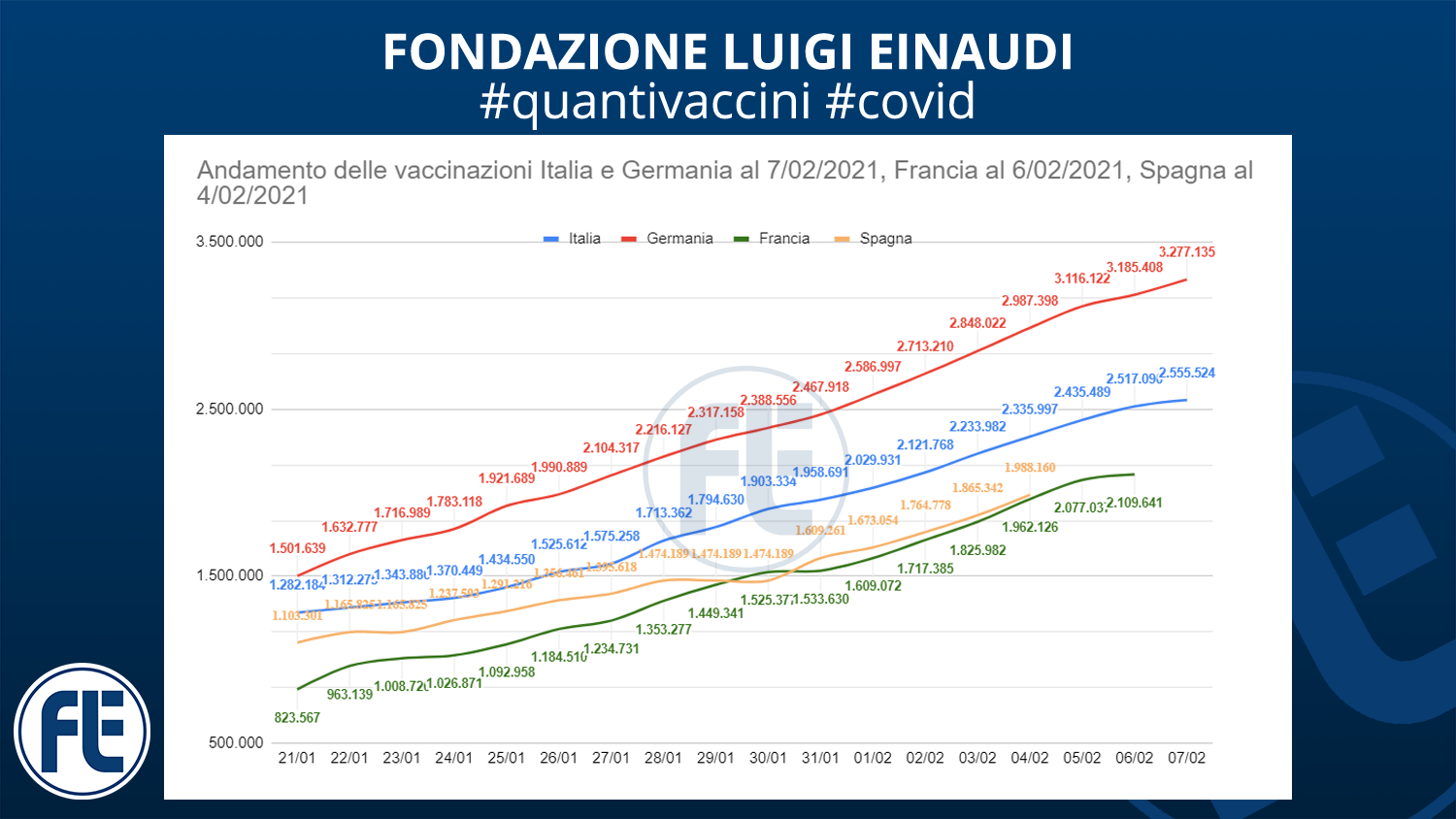 #quantivaccini 7/02/2021