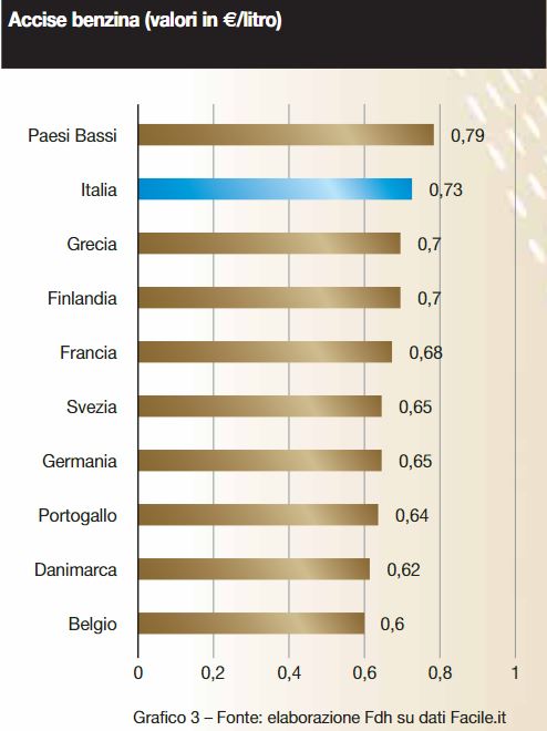 luca-ricolfi-incidenza-carburanti-consumatore-distributore-laragione-grafico3-16032022