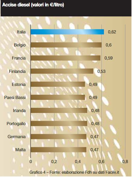 luca-ricolfi-incidenza-carburanti-consumatore-distributore-laragione-grafico4-16032022