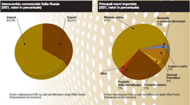 luca-ricolfi-scambi-italia-russia-laragione-grafico1-23032022