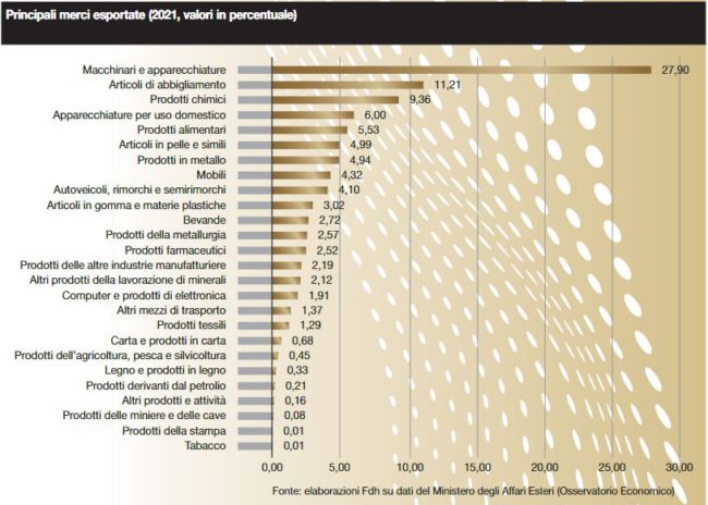 luca-ricolfi-scambi-italia-russia-laragione-grafico2-23032022