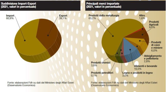 luca-ricolfi-scambi-italia-ucraina-legami-spezzati-laragione-grafico1-30032022