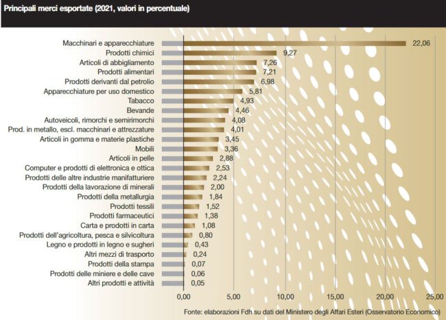 luca-ricolfi-scambi-italia-ucraina-legami-spezzati-laragione-grafico2-30032022