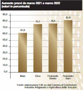 luca-ricolfi-aumento-prezzi-granaglie-guerra-laragione-grafico1-06042022