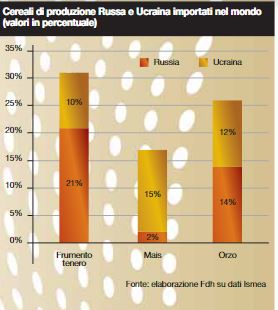 luca-ricolfi-aumento-prezzi-granaglie-guerra-laragione-grafico2-06042022