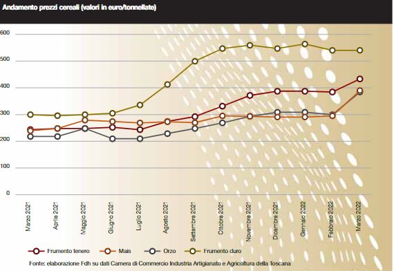 luca-ricolfi-aumento-prezzi-granaglie-guerra-laragione-grafico3-06042022