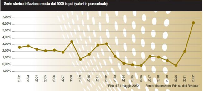 luca-ricolfi-euro-inflazione-laragione-grafico2-06072022